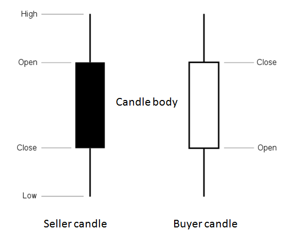 candlestick price action
